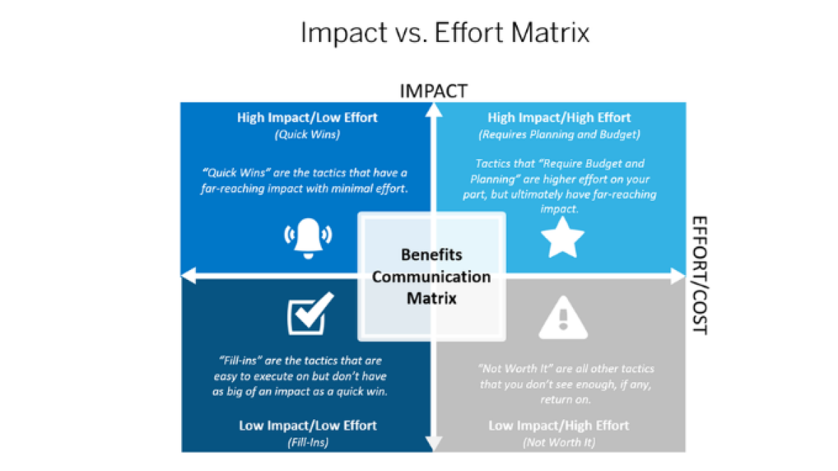 Impact vs. Effort