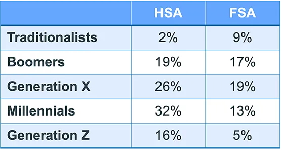 Employee benefits generational insights health care savings accounts