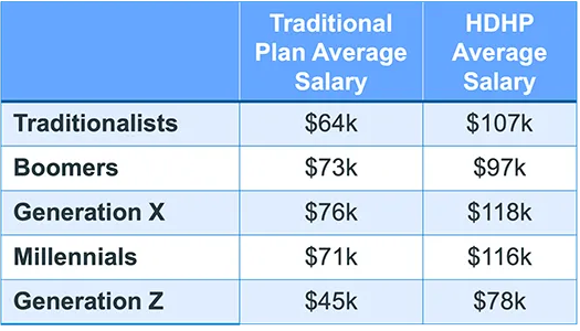 Employee benefits generational insights salary