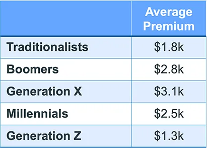 Employee benefits generational insights health plan premium