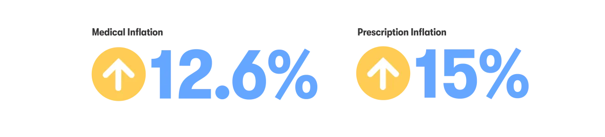 Increasing costs