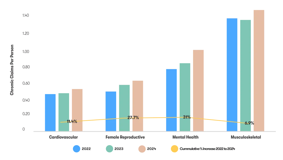 Bar Chart Chronic Conditions