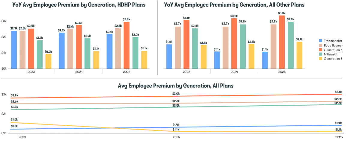 Image with three graphs comparing Year-over-Year average employee premiums by generation from 2023 to 2025. The top-left bar chart shows HDHP plan premiums by generation (Traditionalist, Baby Boomer, Gen X, Millennial, Gen Z), ranging from $0.9k to $2.8k. The top-right bar chart shows premiums for all other plans, ranging from $1.6k to $3.3k. The bottom line chart combines both plan types, showing overall premium trends by generation over the three years.