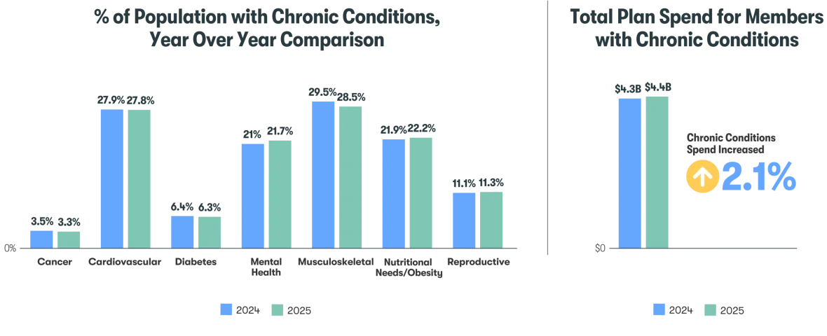 Bar charts compare chronic condition prevalence in 2024 and 2025 across cancer, cardiovascular, diabetes, mental health, musculoskeletal, nutrition/obesity, and reproductive conditions. Total plan spend on chronic conditions increased 2.1%, from about $4.3M to $4.4M.