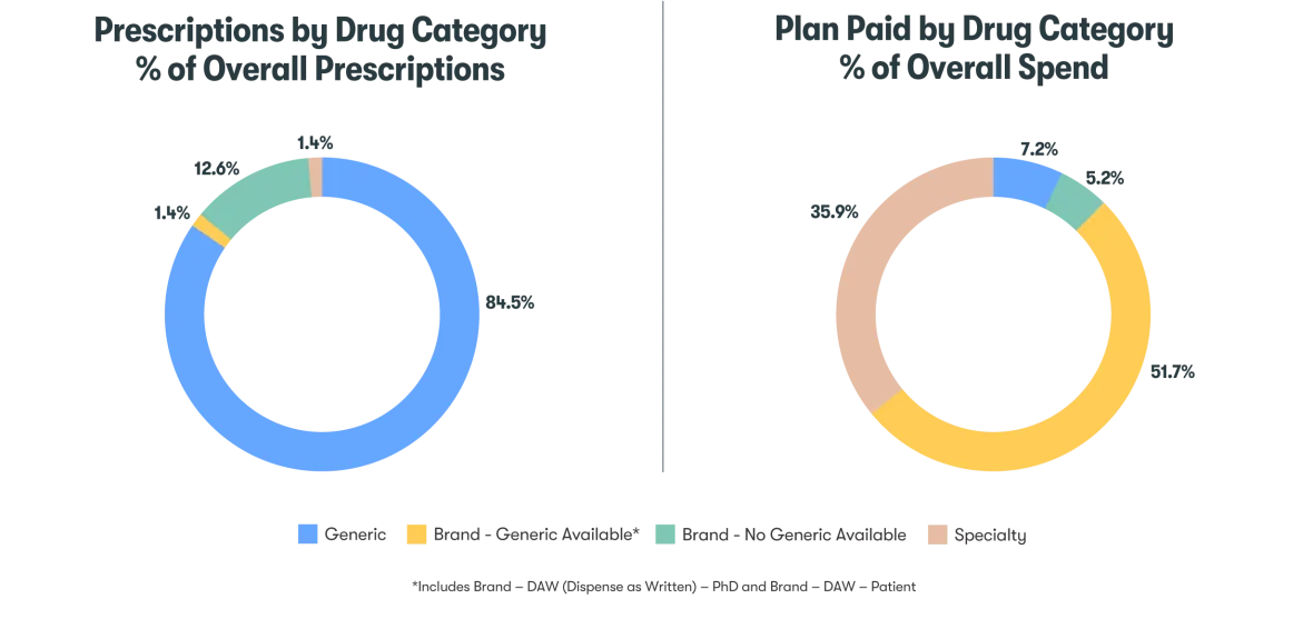 Bar charts show prescription volume versus spend by drug type in 2025: generics make up most prescriptions, while brand drugs without generics and specialty drugs account for most pharmacy spend.