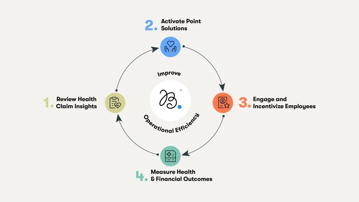 Four‑step circular model showing insights to outcomes: review claims, activate solutions, engage employees, and measure health and financial outcomes, with improve operational efficiency in the center.