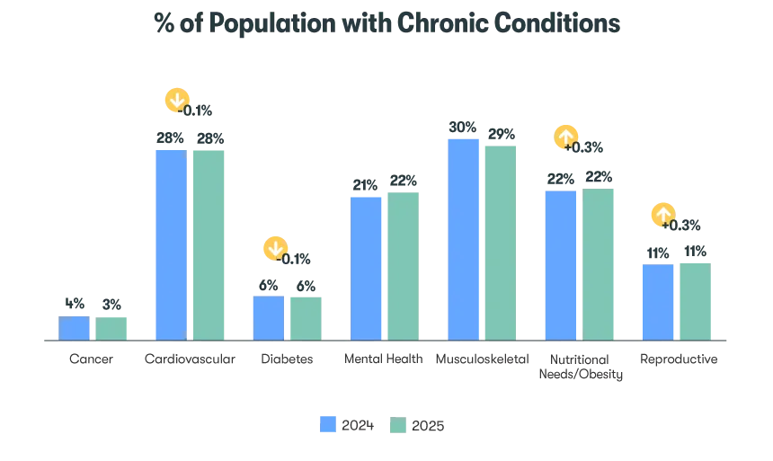 Bar chart comparing 2024 and 2025 rates of chronic conditions. Cancer and diabetes decrease, mental health increases slightly, musculoskeletal and cardiovascular are flat to slightly down, and nutritional needs/obesity and reproductive conditions remain steady.
