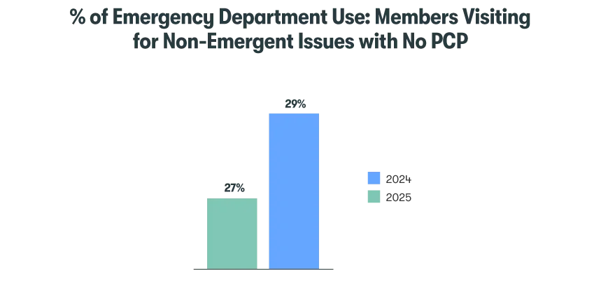 Bar chart showing the percentage of emergency department visits for non‑emergent issues among members with no primary care provider, increasing from 27% in 2024 to 29% in 2025.