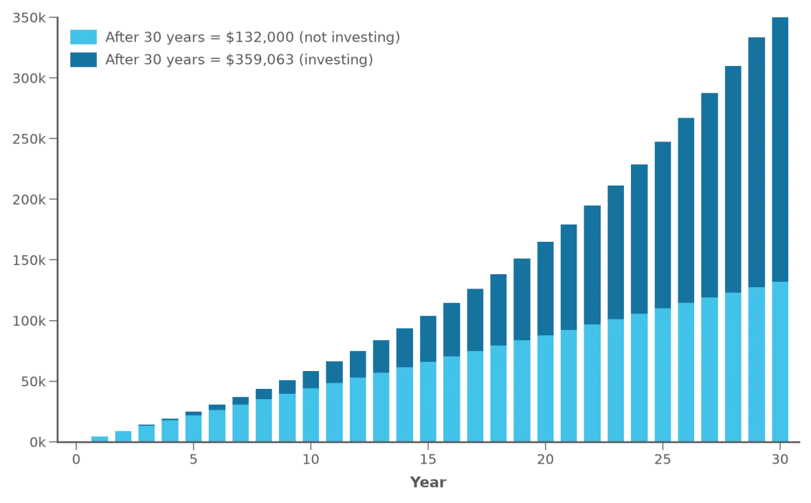 Stacked bar chart comparing saving versus investing over 30 years. The light blue portion represents money saved without investing, reaching $132,000 after 30 years. The dark blue portion represents investment growth, increasing the total value to $359,063 after 30 years. The gap between the two scenarios widens significantly over time, illustrating the long-term impact of compound growth